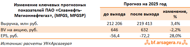 Изменение ключевых прогнозных показателей Славнефть-Мегионнефтегаз, (MFGS) 2024