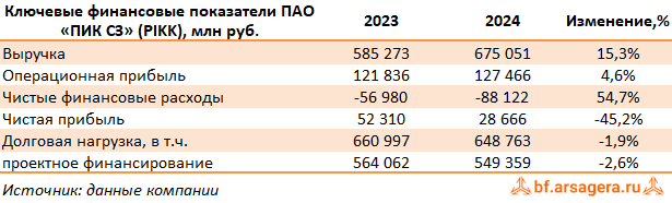 Ключевые показатели Группа Компаний ПИК, (PIKK) 2024 Ключевые показатели Группа Компаний ПИК, (PIKK) 2024