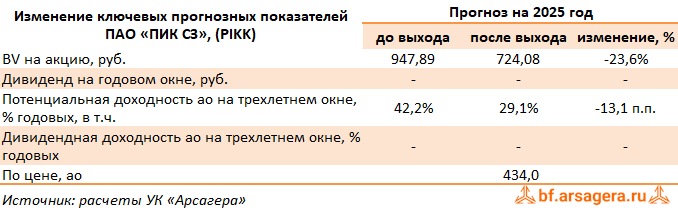 Изменение ключевых прогнозных показателей Группа Компаний ПИК, (PIKK) 2024 Изменение ключевых прогнозных показателей Группа Компаний ПИК, (PIKK) 2024