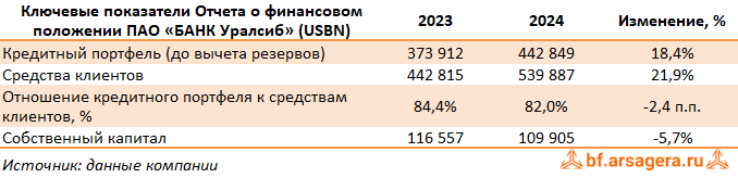 Показатели Уралсиб, (USBN) 2024