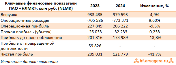 Ключевые показатели Новолипецкий металлургический комбинат, (NLMK) 2024
