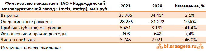 Ключевые показатели Надеждинский металлургический завод, (METZ) 2024