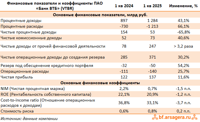 Показатели Банк ВТБ, (VTBR) 1Q2025 Показатели Банк ВТБ, (VTBR) 1Q2025
