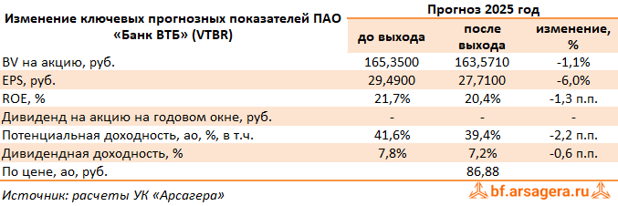 Изменение ключевых прогнозных показателей Банк ВТБ, (VTBR) 1Q2025 Изменение ключевых прогнозных показателей Банк ВТБ, (VTBR) 1Q2025