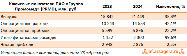 Ключевые показатели Группа Промомед, (PRMD) 2024