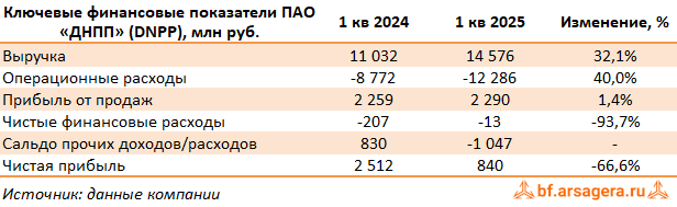 Ключевые показатели ДНПП, (DNPP) 1Q2025
