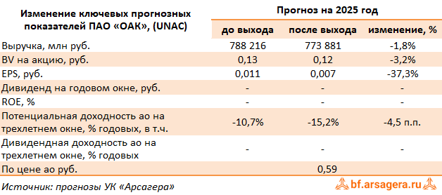 Изменение ключевых прогнозных показателей ОАК, (UNAC) 2024