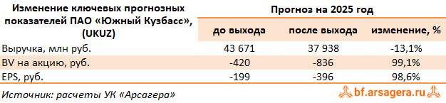 Изменение ключевых прогнозных показателей Южный Кузбасс, (UKUZ) 2024