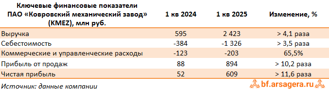 Ключевые показатели Ковровский механический завод, (KMEZ) 1Q2025