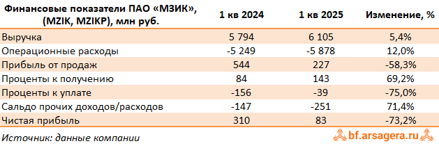 Ключевые показатели Машиностроительный завод им. М.И. Калинина, (MZIK) 1Q2025