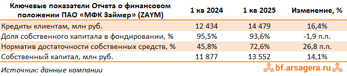 Показатели МФК «Займер», (ZAYM) 1Q2025
