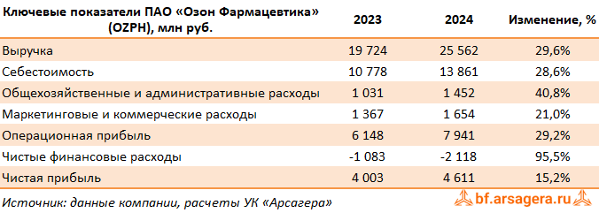 Ключевые показатели Озон Фармацевтика, (OZPH) 2024