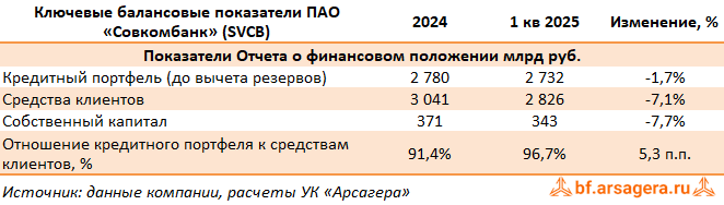 Показатели Совкомбанк, (SVCB) 1Q2025