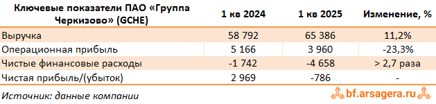Ключевые показатели Группа Черкизово, (GCHE) 1Q2025