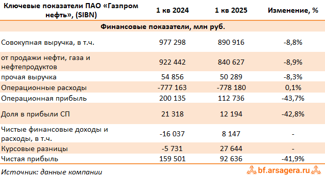 Ключевые показатели Газпром нефть, (SIBN) 1Q2025 Ключевые показатели Газпром нефть, (SIBN) 1Q2025