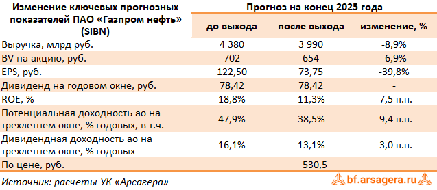 Изменение ключевых прогнозных показателей Газпром нефть, (SIBN) 1Q2025 Изменение ключевых прогнозных показателей Газпром нефть, (SIBN) 1Q2025