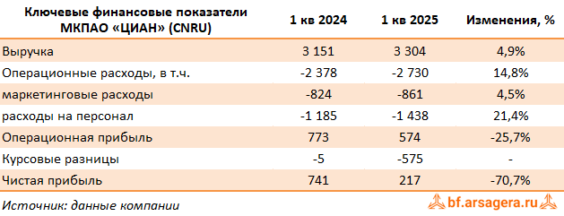 Ключевые показатели ЦИАН, (CNRU) 1Q2025