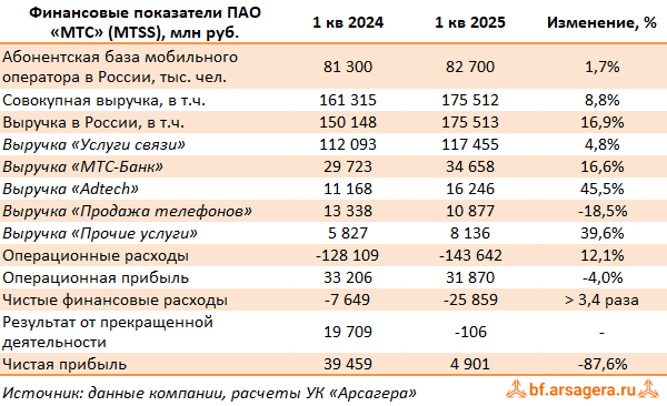 Ключевые показатели МТС, (MTSS) 1Q2025
