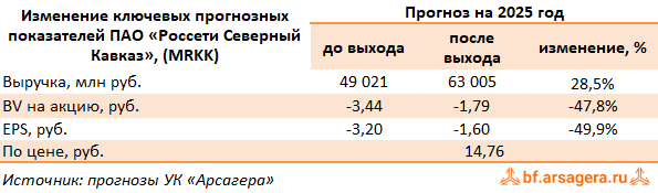 Изменение ключевых прогнозных показателей Россети Северный Кавказ, (MRKK) 1Q2025 Изменение ключевых прогнозных показателей Россети Северный Кавказ, (MRKK) 1Q2025