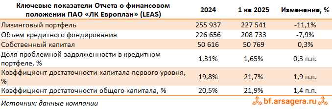 Показатели ЛК «Европлан», (LEAS) 1Q2025