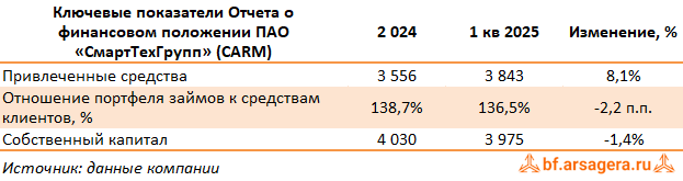 Показатели СмартТехГрупп, (CARM) 1Q2025