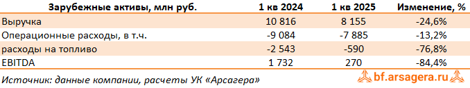 Показатели Интер РАО ЕЭС, (IRAO) 1Q2025