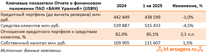 Показатели Уралсиб, (USBN) 1Q2025