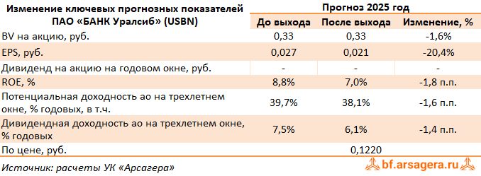 Изменение ключевых прогнозных показателей Уралсиб, (USBN) 1Q2025