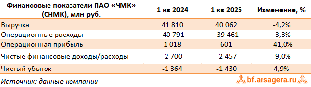 Ключевые показатели Челябинский металлургический комбинат, (CHMK) 1Q2025
