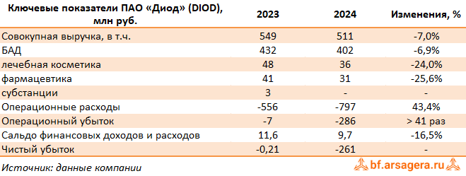 Ключевые показатели ДИОД, (DIOD) 2024