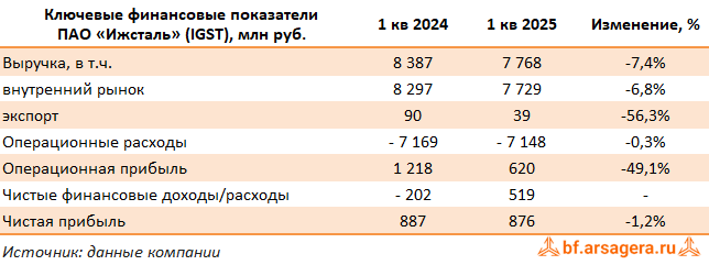 Ключевые показатели Ижсталь, (IGST) 1Q2025