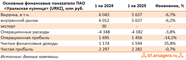 Ключевые показатели Уральская кузница, (URKZ) 1Q2025