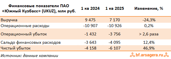 Ключевые показатели Южный Кузбасс, (UKUZ) 1Q2025