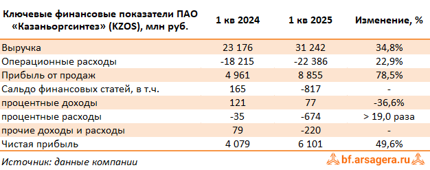 Ключевые показатели Казаньоргсинтез, (KZOS) 1Q2025 Ключевые показатели Казаньоргсинтез, (KZOS) 1Q2025