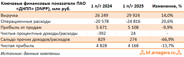 Ключевые показатели ДНПП, (DNPP) 2Q2025