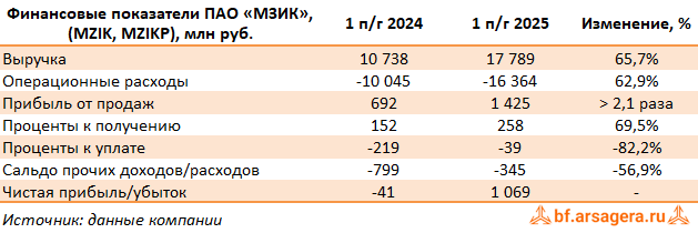 Ключевые показатели Машиностроительный завод им. М.И. Калинина, (MZIK) 2Q2025