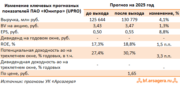 Изменение ключевых прогнозных показателей Юнипро, (UPRO) 2Q2025