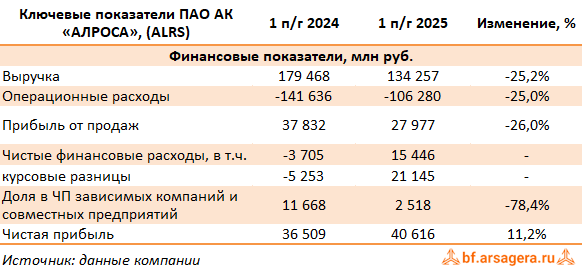 Ключевые показатели АЛРОСА, (ALRS) 2Q2025