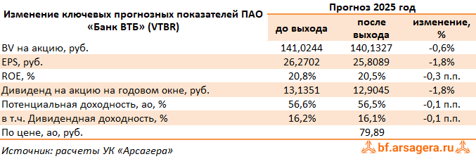 Изменение ключевых прогнозных показателей Банк ВТБ, (VTBR) 2Q2025 Изменение ключевых прогнозных показателей Банк ВТБ, (VTBR) 2Q2025