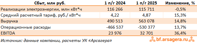 Показатели Интер РАО ЕЭС, (IRAO) 2Q2025