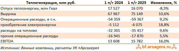 Теплогенерация в Российской Федерации Интер РАО ЕЭС, (IRAO) 2Q2025