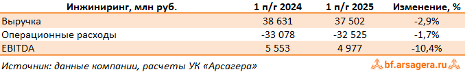 Строительство и инжиниринг Интер РАО ЕЭС, (IRAO) 2Q2025