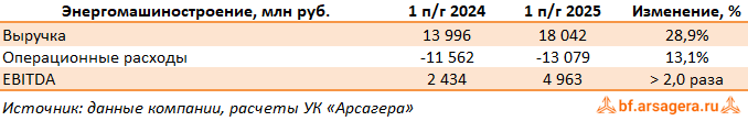 Энергомашиностроение Интер РАО ЕЭС, (IRAO) 2Q2025