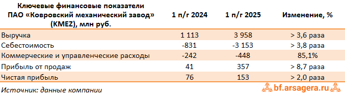 Ключевые показатели Ковровский механический завод, (KMEZ) 2Q2025