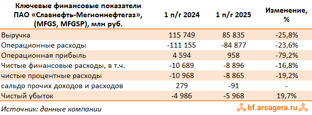 Ключевые показатели Славнефть-Мегионнефтегаз, (MFGS) 2Q2025