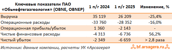 Ключевые показатели Обьнефтегазгеология, (OBNE) 2Q2025 Ключевые показатели Обьнефтегазгеология, (OBNE) 2Q2025