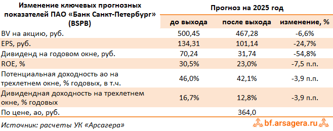 Изменение ключевых прогнозных показателей Банк Санкт-Петербург, (BSPB) 2Q2025 Изменение ключевых прогнозных показателей Банк Санкт-Петербург, (BSPB) 2Q2025