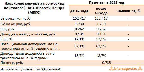 Изменение ключевых прогнозных показателей Россети Центр, (MRKC) 2Q2025