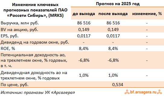 Изменение ключевых прогнозных показателей Россети Сибирь, (MRKS) 2Q2025