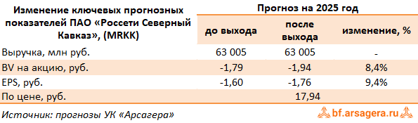 Изменение ключевых прогнозных показателей Россети Северный Кавказ, (MRKK) 2Q2025
